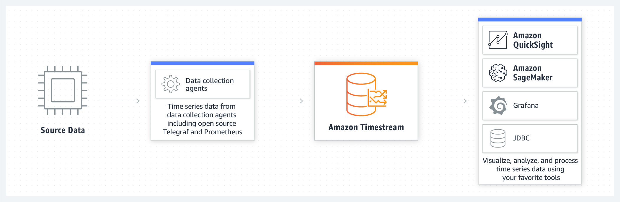 product-page-diagram_Amazon-Timestream_DevOps@2x product-page-diagram_Amazon-Timestream_DevOps@2x