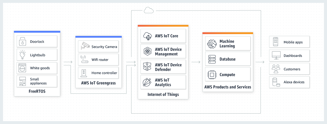 AWS IoT - Connected Home AWS IoT - Connected Home