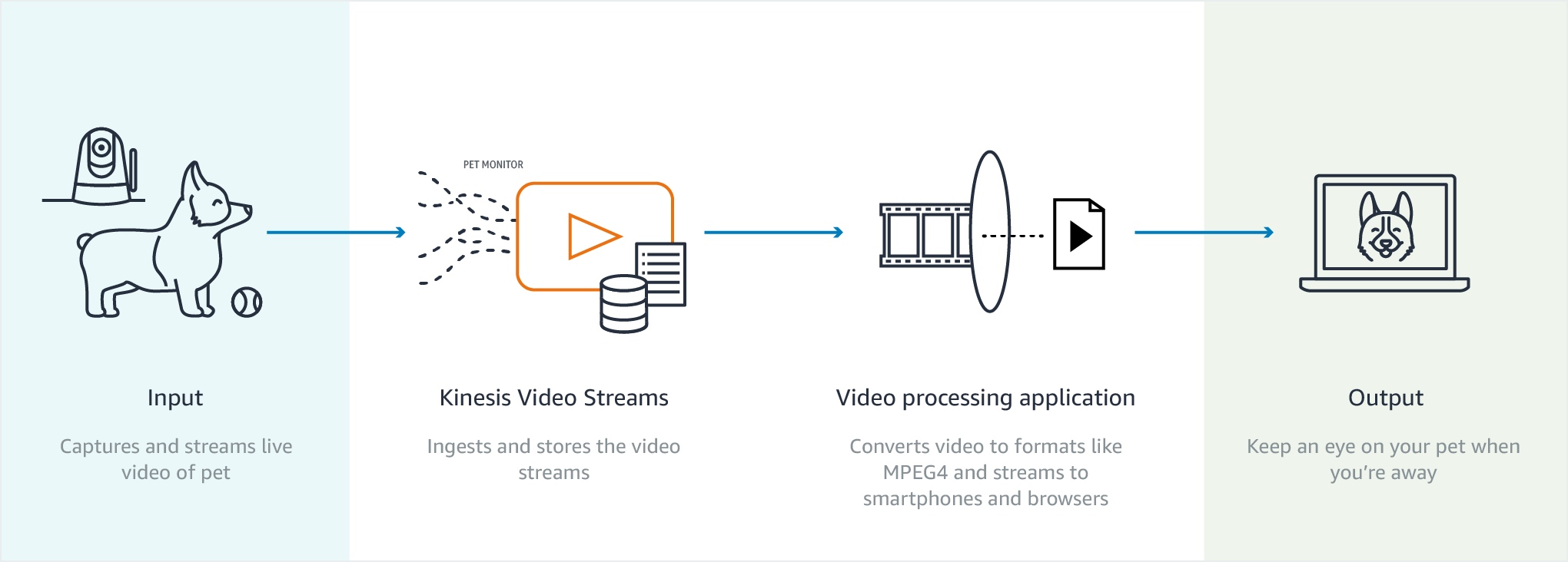 diagram-kinesis-video-streams-pet-monitor-use-case diagram-kinesis-video-streams-pet-monitor-use-case