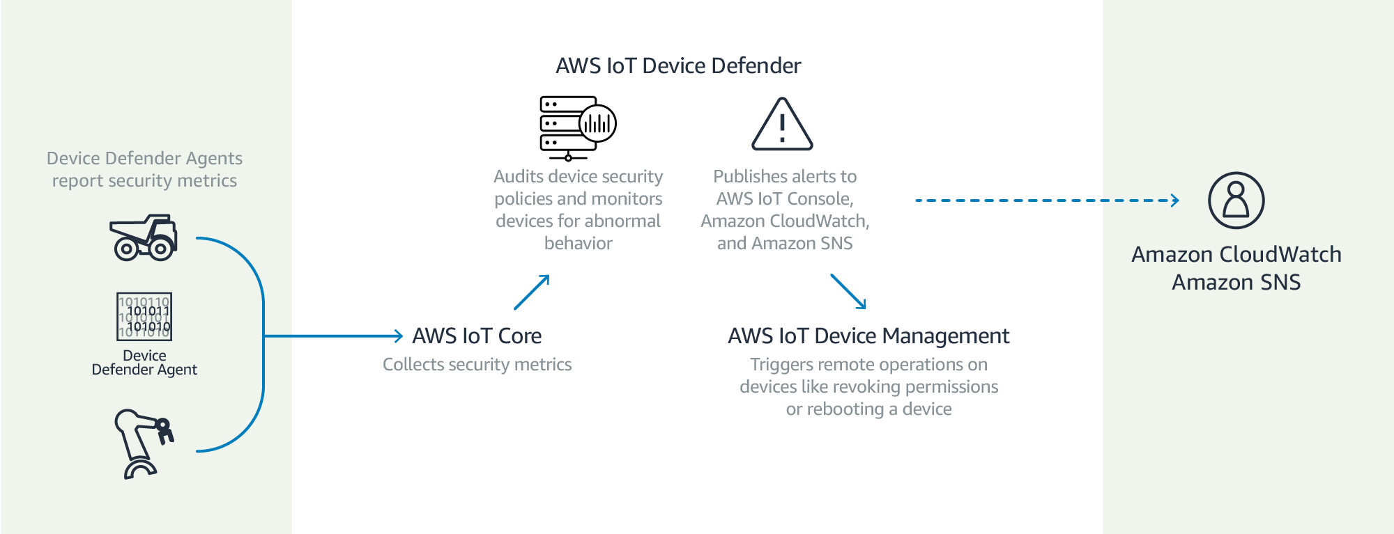How it Works - AWS IoT Device Defender How it Works - AWS IoT Device Defender