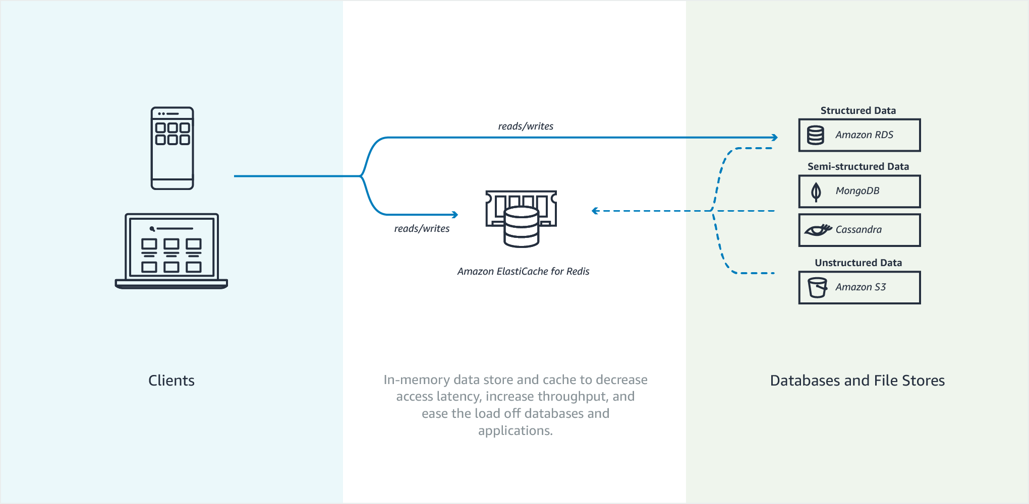 Caching mit Redis Caching mit Redis