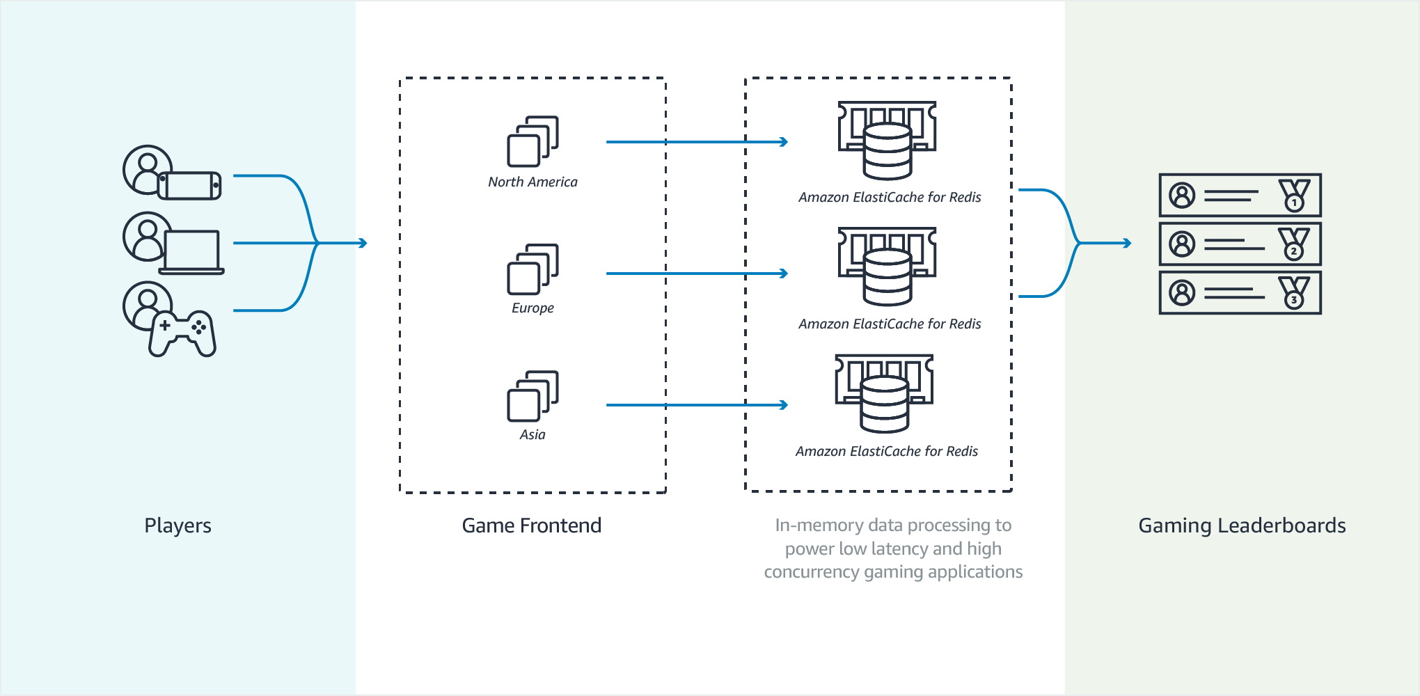 Spielebestenlisten mit Redis Spielebestenlisten mit Redis