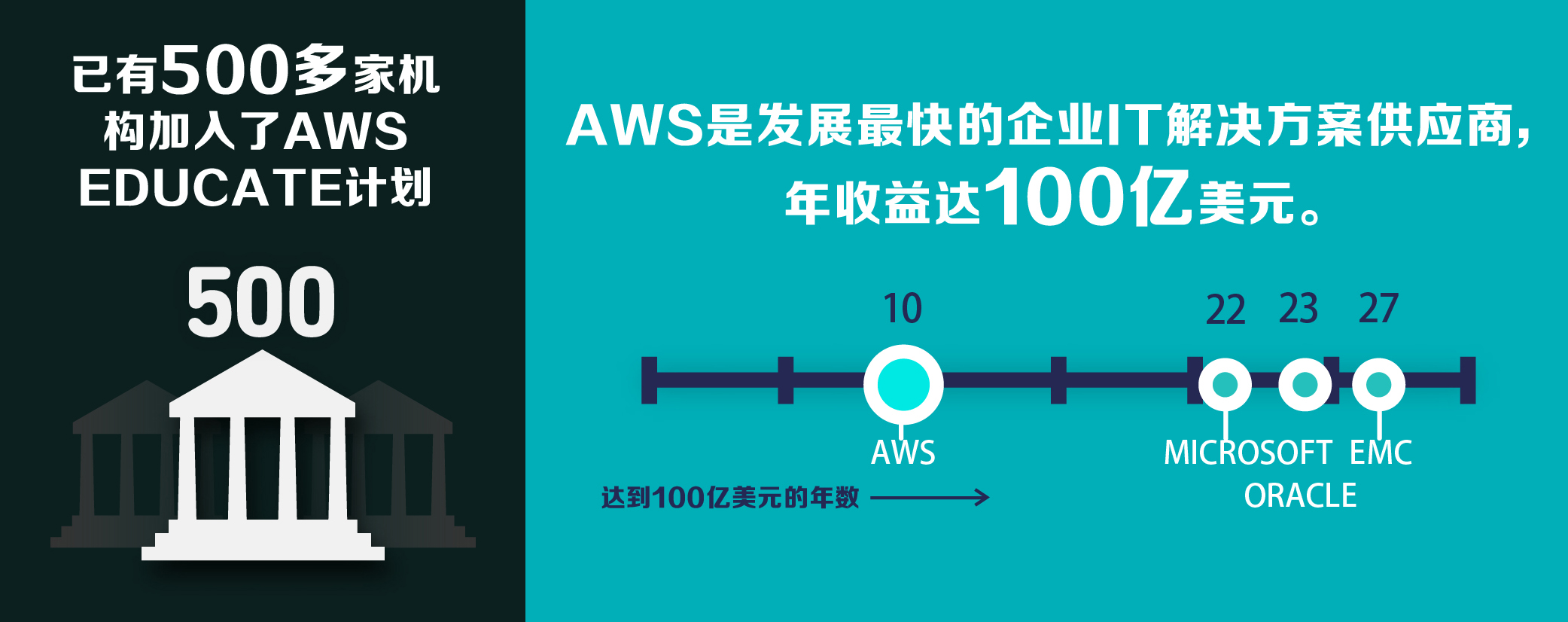 10 年信息图 10 年信息图