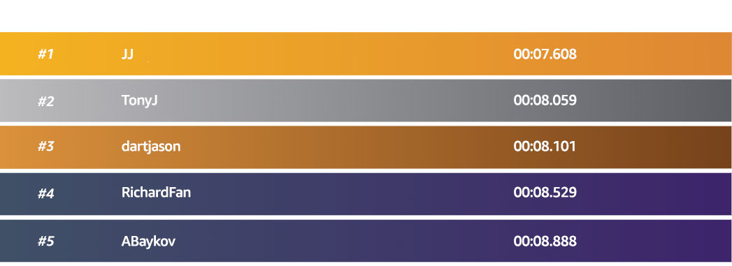 AWS DeepRacer Innovate Challenge Leaderboard AWS DeepRacer Innovate Challenge Leaderboard
