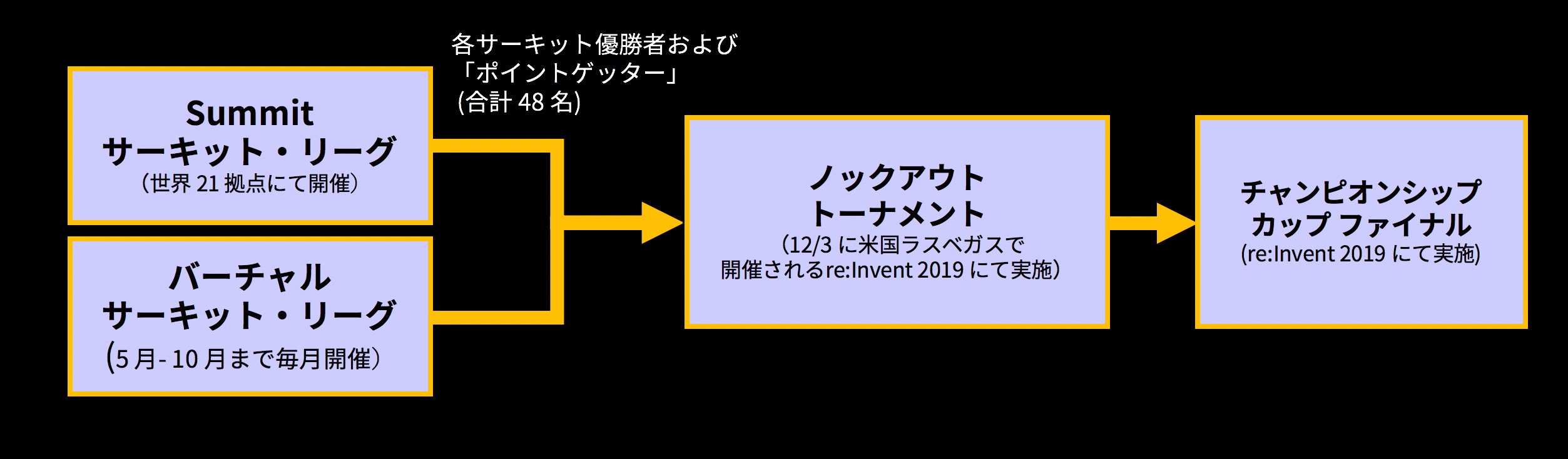 flowchart flowchart