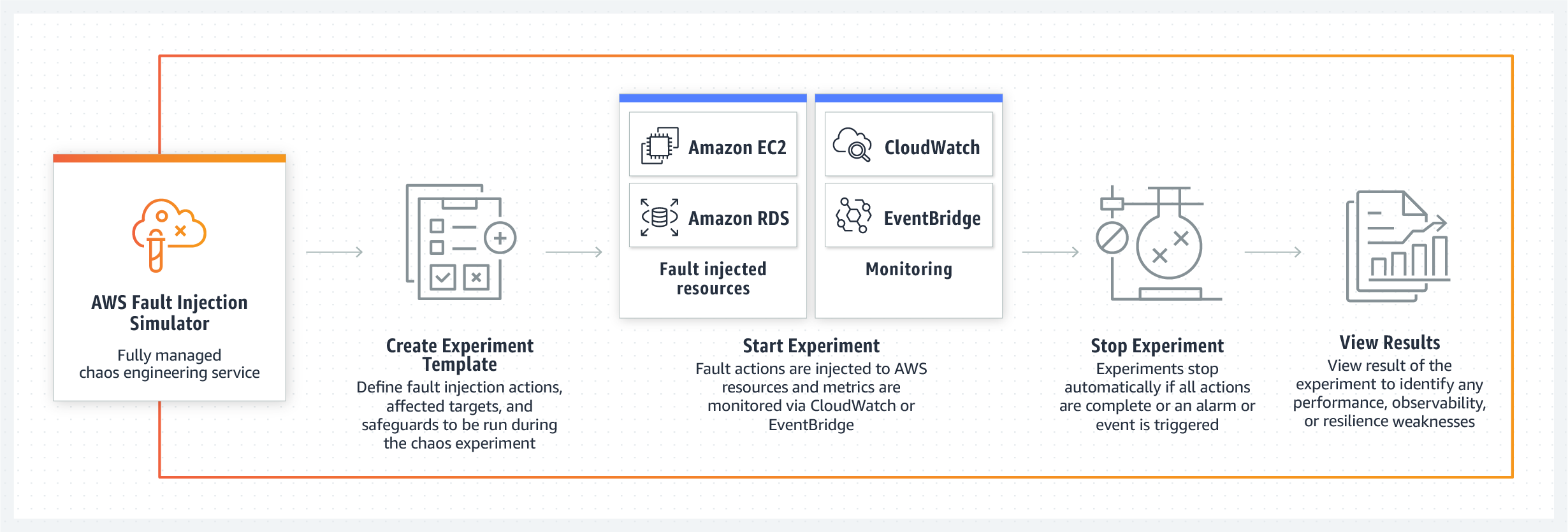 How it works - AWS Fault Injection Simulator How it works - AWS Fault Injection Simulator