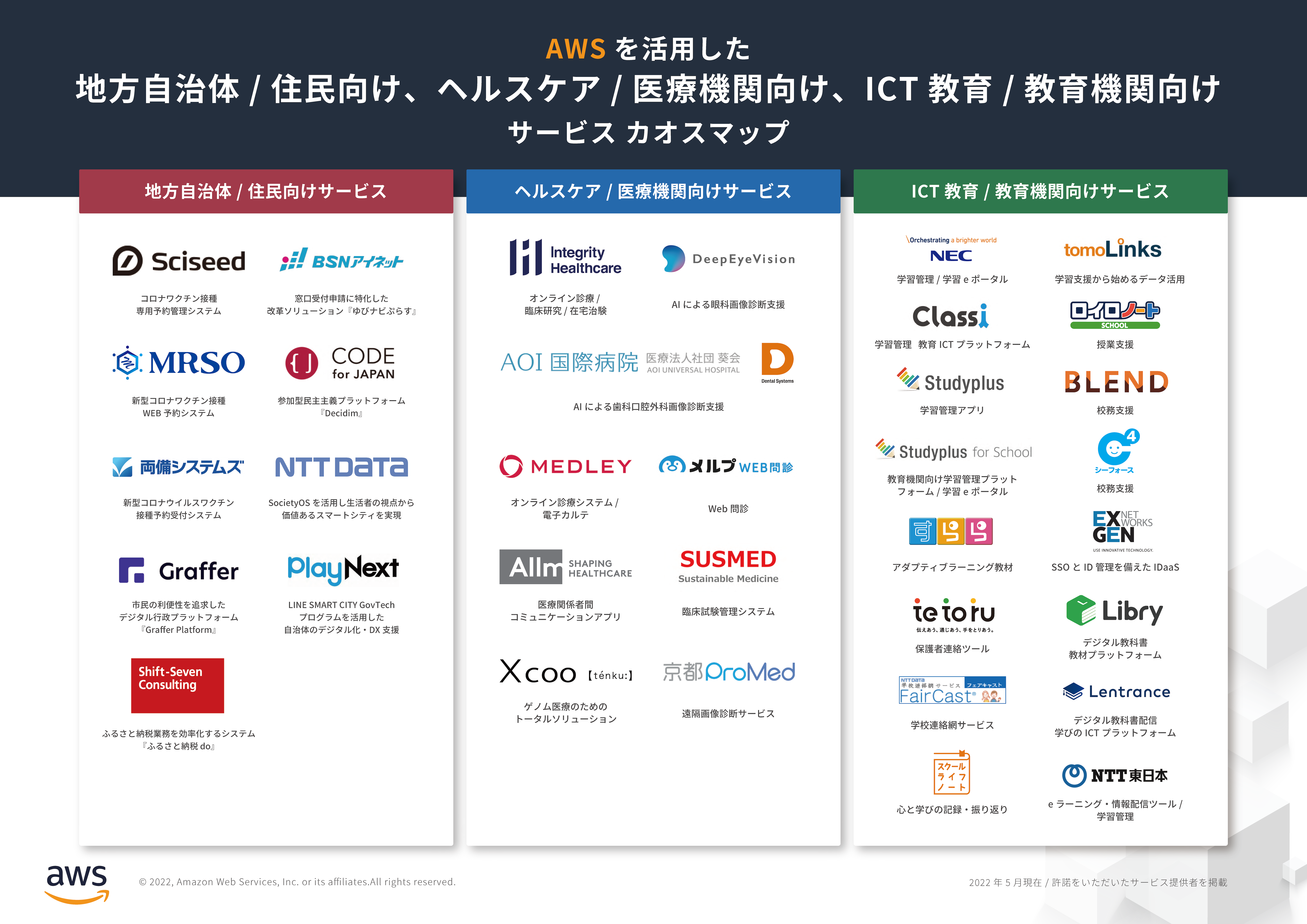 AWSを活⽤したサービスカオスマップ AWSを活⽤したサービスカオスマップ