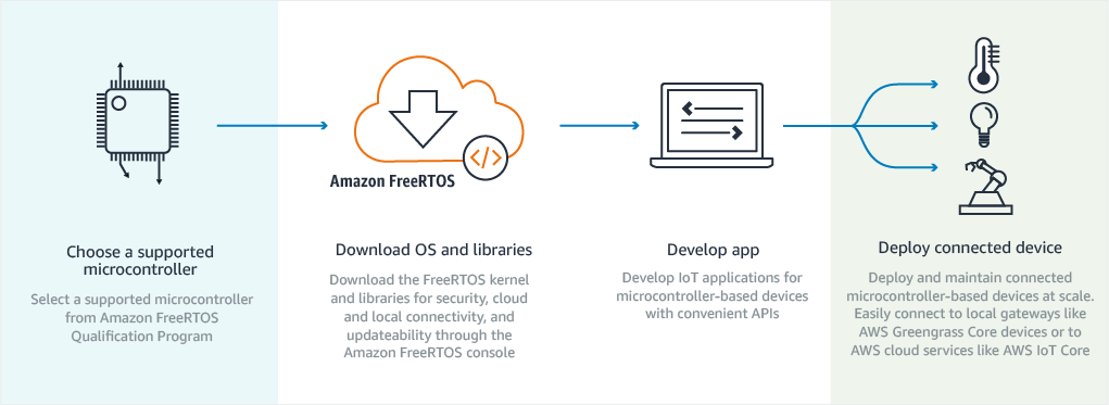 Amazon FreeRTOS 시작하기 Amazon FreeRTOS 시작하기