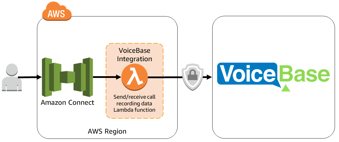 VoiceBase - Amazon Connect integration VoiceBase - Amazon Connect integration