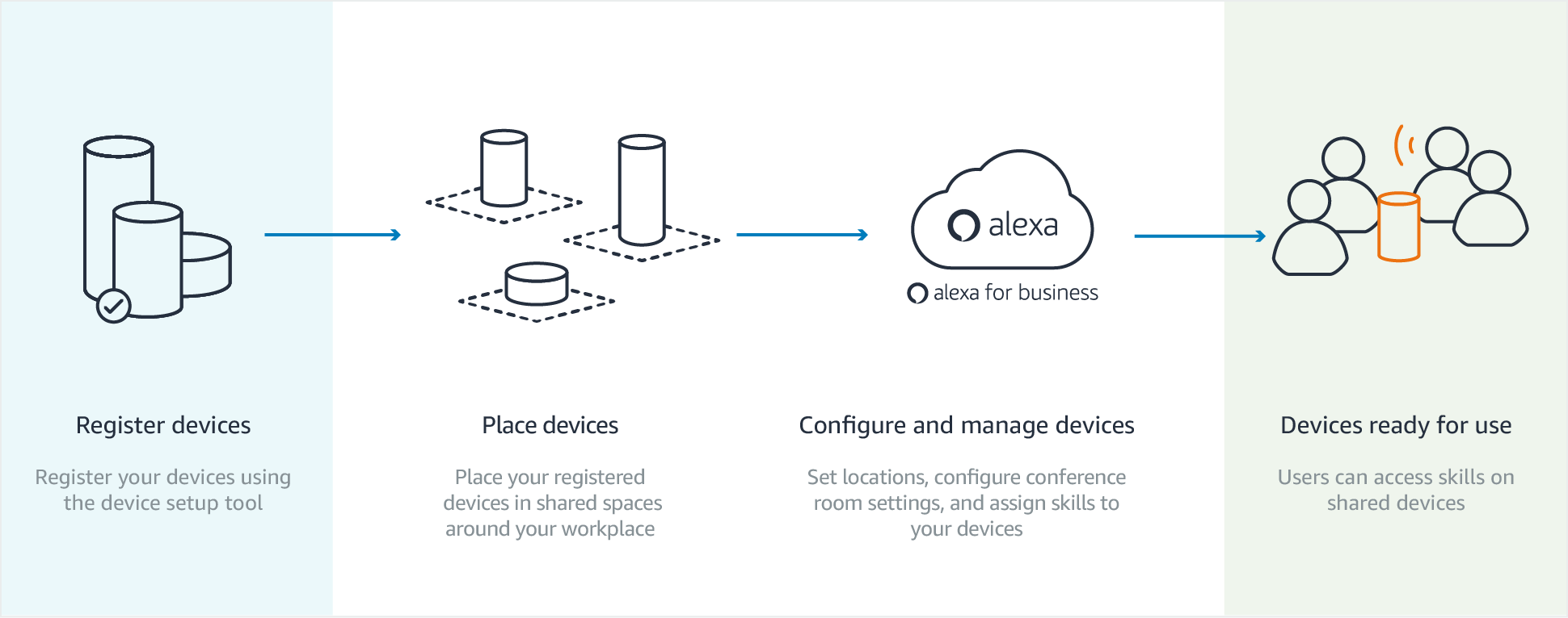 How shared devices work How shared devices work