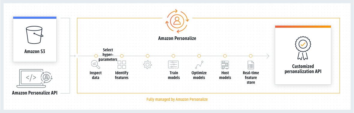 Amazon Personalize 작동 방식 Amazon Personalize 작동 방식