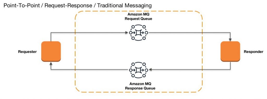 Point-to-point-request-response-traditional-messaging-1024x380 Point-to-point-request-response-traditional-messaging-1024x380