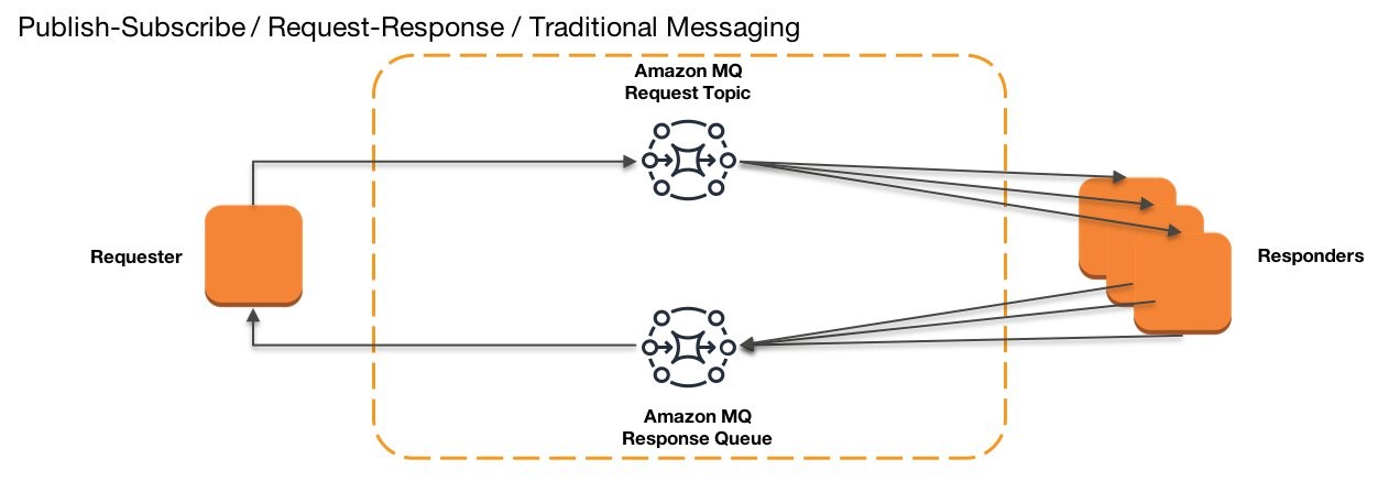 Publish Subscribe Request Response Traditional Messaging Publish Subscribe Request Response Traditional Messaging