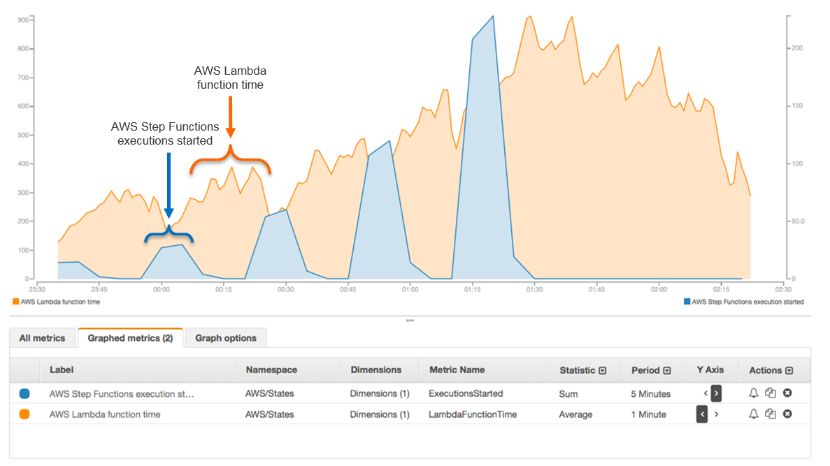AWS Step Functions Triggers AWS Lambda Functions AWS Step Functions Triggers AWS Lambda Functions