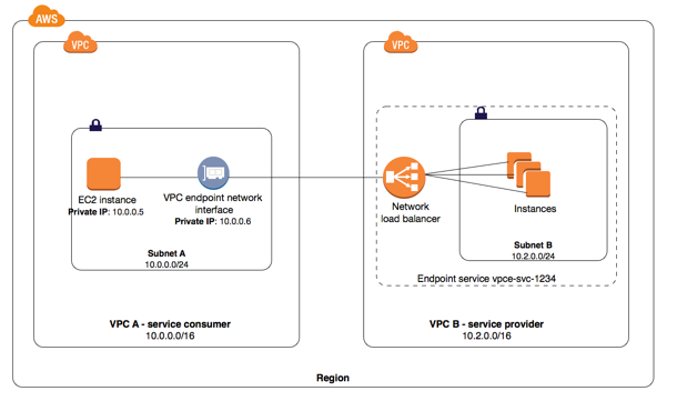 AWS PrivateLink Connection Between Service Consumer and Service Provider VPCs AWS PrivateLink Connection Between Service Consumer and Service Provider VPCs