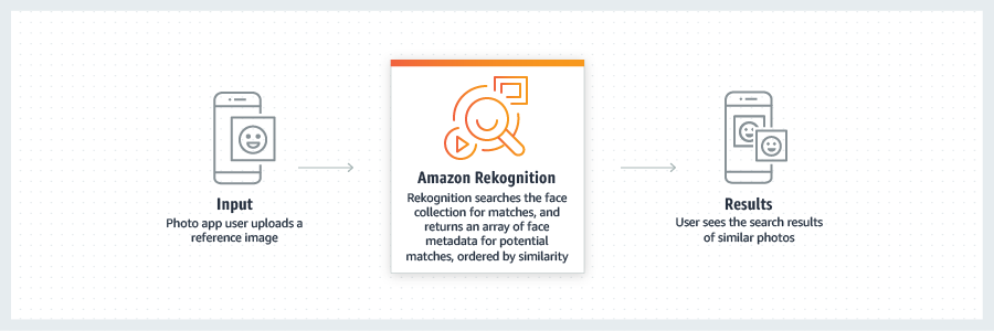 Facial Recognition Facial Recognition