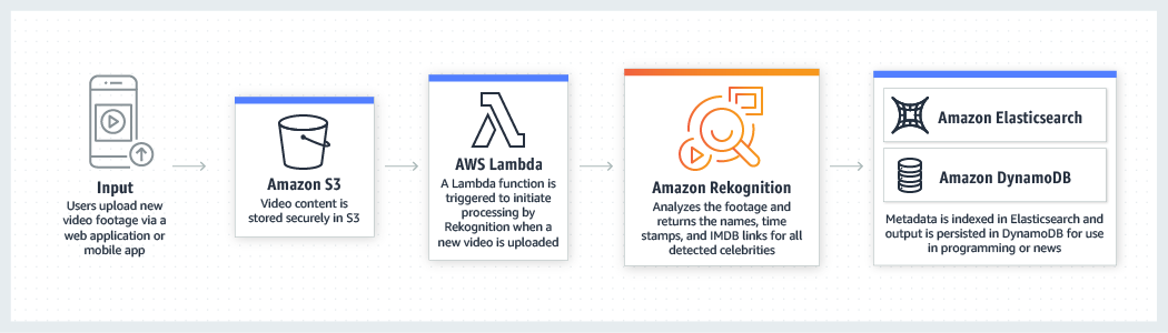 Searchable Video Library Searchable Video Library