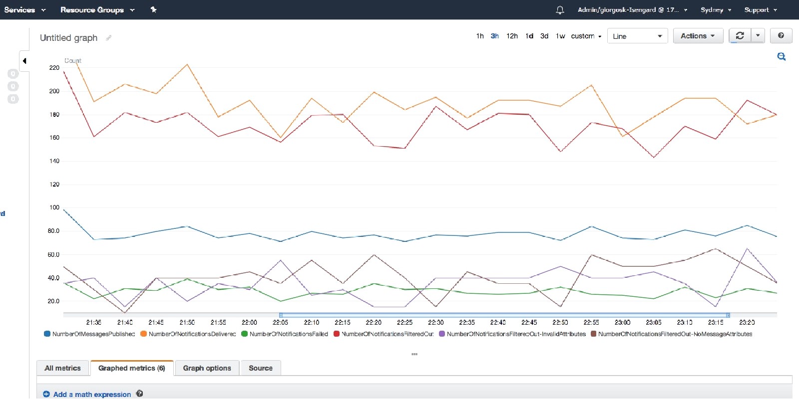 SNS-Nachrichtenfilter mit CloudWatch SNS-Nachrichtenfilter mit CloudWatch