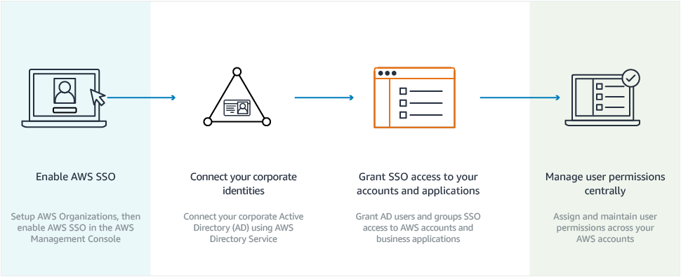 aws_sso_setup aws_sso_setup
