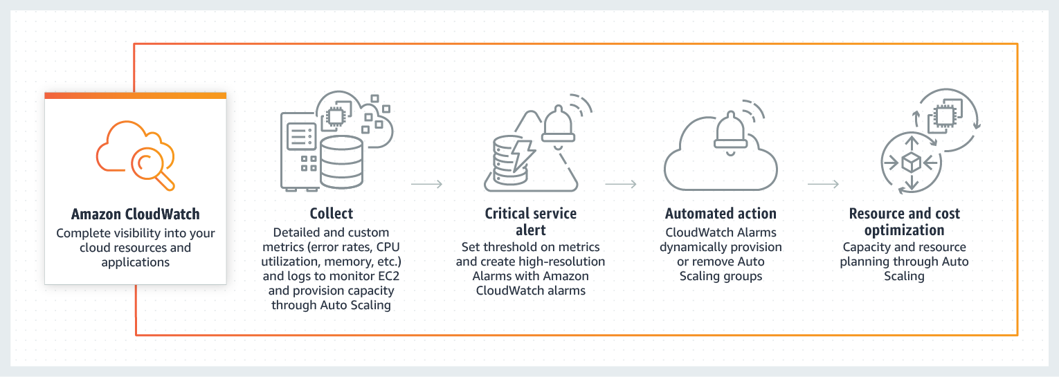 Product-Page-Diagram_Cloudwatch_Optimizing-EC2Resources Product-Page-Diagram_Cloudwatch_Optimizing-EC2Resources