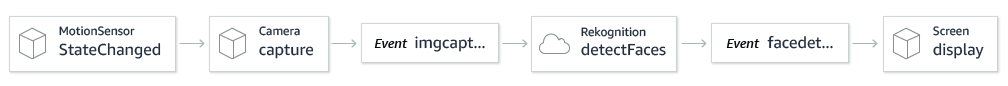 Definição de preço do AWS IoT Things Graph Definição de preço do AWS IoT Things Graph