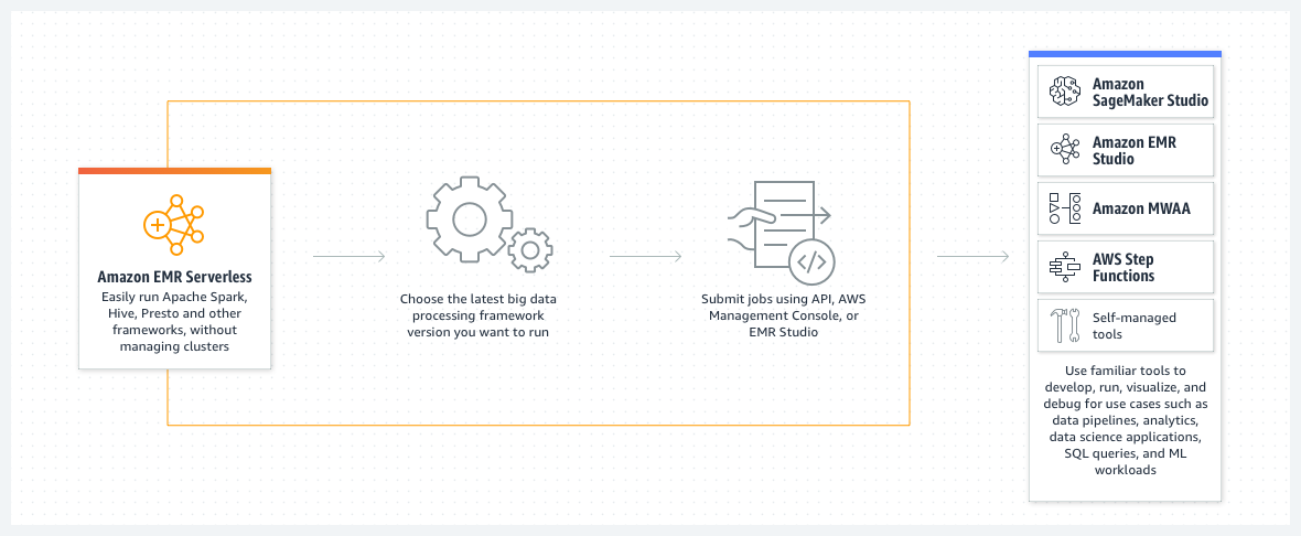 Amazon-EMR-Serverless-HIW Amazon-EMR-Serverless-HIW