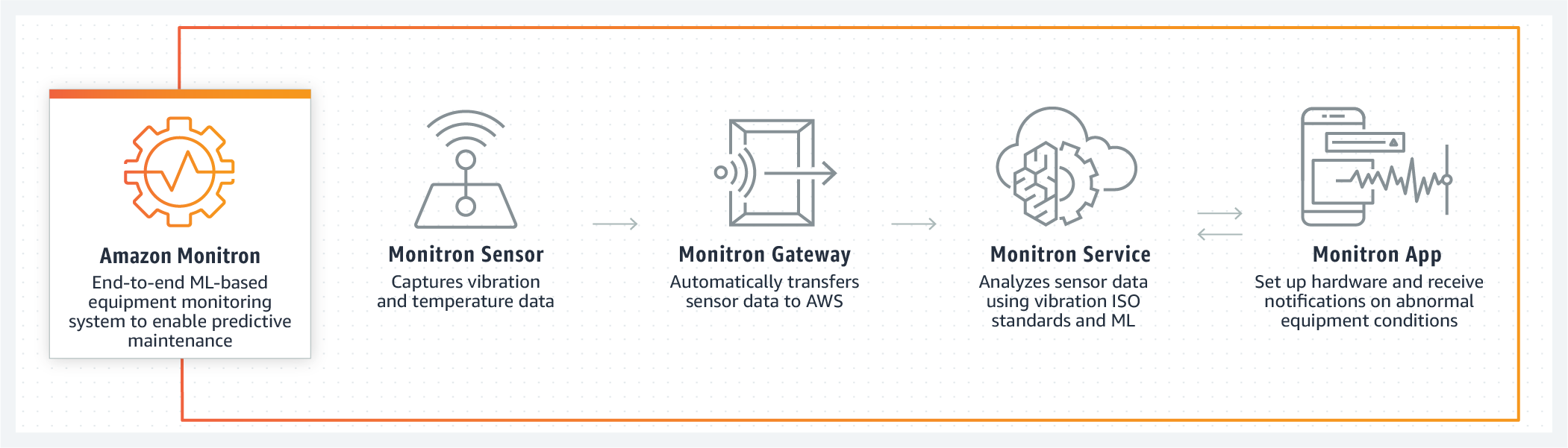 How Amazon Monitron works How Amazon Monitron works