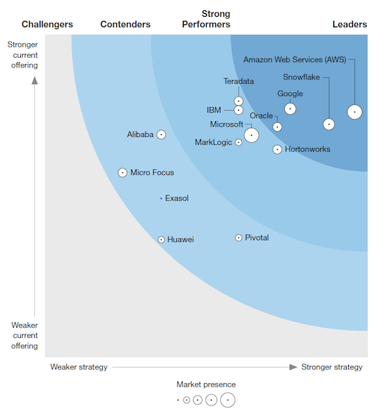 Forrestor Wave: Cloud Data Warehouse (2018) report recognizing AWS as a leader with Amazon Redshift Forrestor Wave: Cloud Data Warehouse (2018) report recognizing AWS as a leader with Amazon Redshift