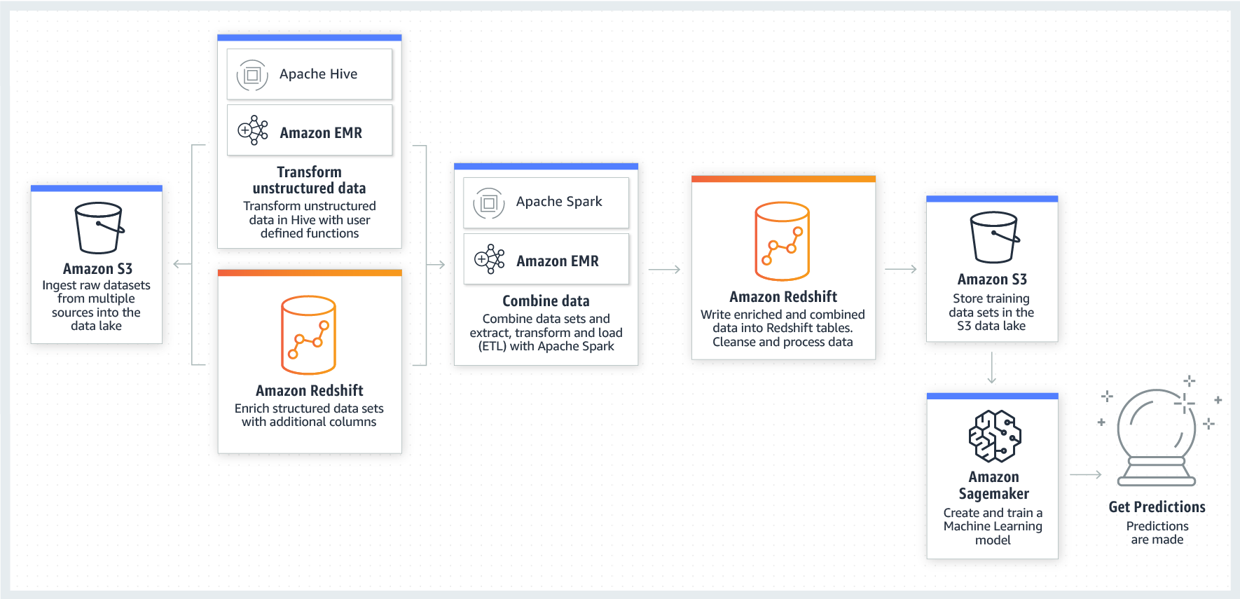 product-page-diagram-AWS-Redshift-Launch_Integrate-Other-Analytics-Data-Science-Machine-Learning@1.5x product-page-diagram-AWS-Redshift-Launch_Integrate-Other-Analytics-Data-Science-Machine-Learning@1.5x