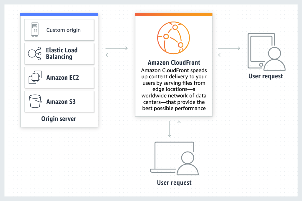 Amazon CloudFront : Fonctionnement Amazon CloudFront : Fonctionnement