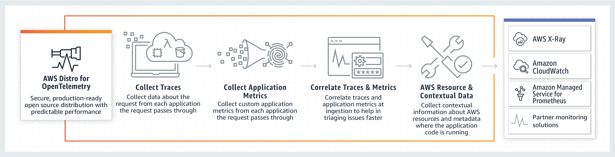 How it works - AWS Distro for OpenTelemetry How it works - AWS Distro for OpenTelemetry