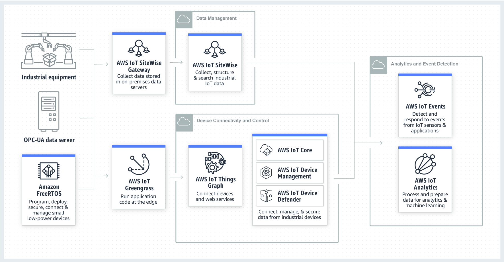Industrial IoT - How It Works Industrial IoT - How It Works
