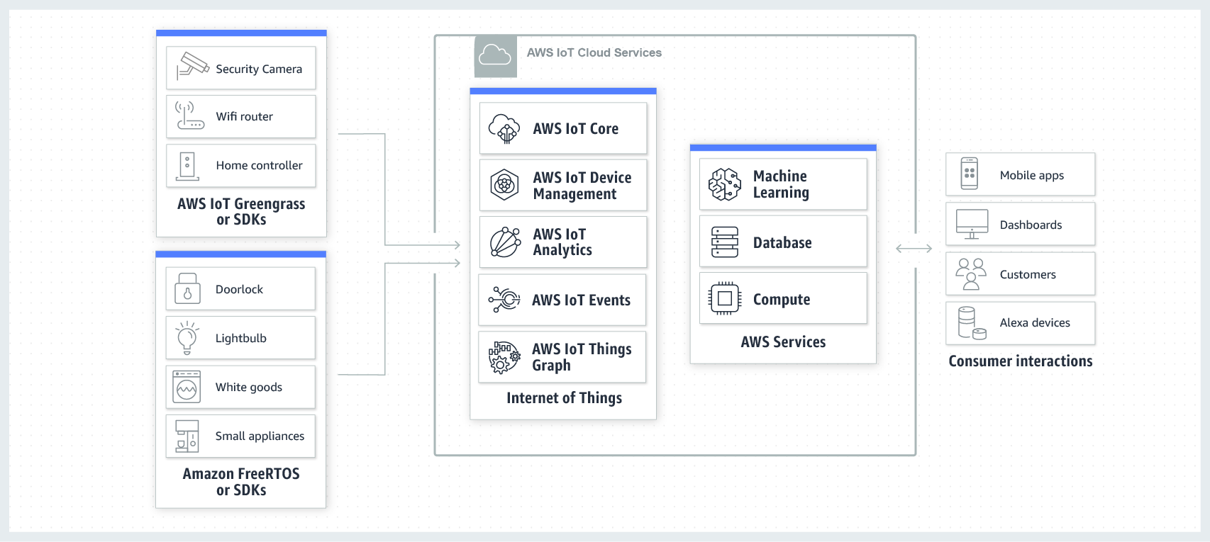 AWS IoT - Connected Home AWS IoT - Connected Home