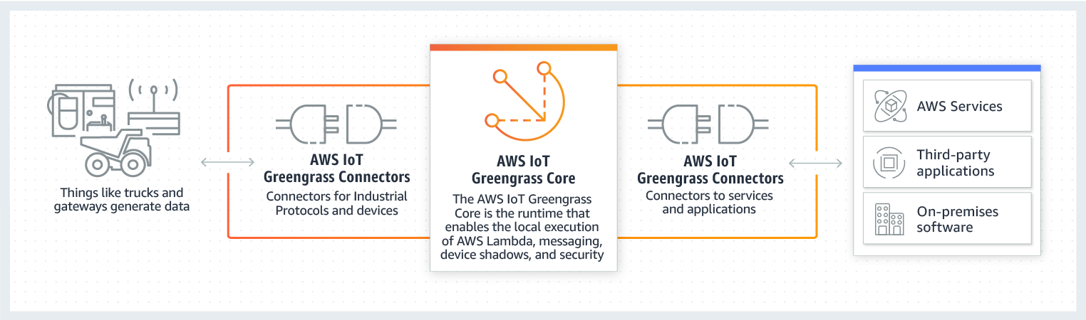 أدوات الاتصال الخاصة بـ AWS IoT Greengrass أدوات الاتصال الخاصة بـ AWS IoT Greengrass