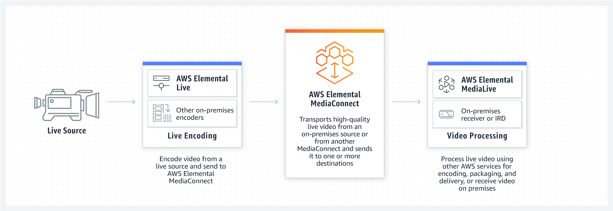 product-page-diagram-Elemental-MediaConnect@2x product-page-diagram-Elemental-MediaConnect@2x