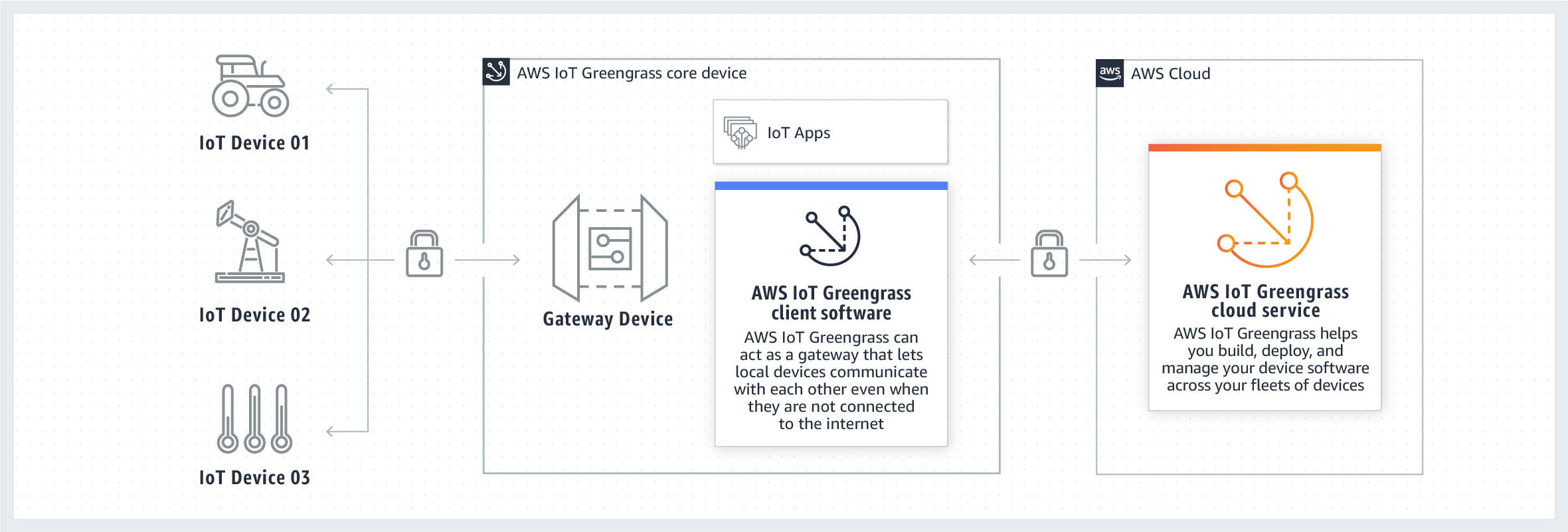 AWS IoT Greengrass Connectors AWS IoT Greengrass Connectors