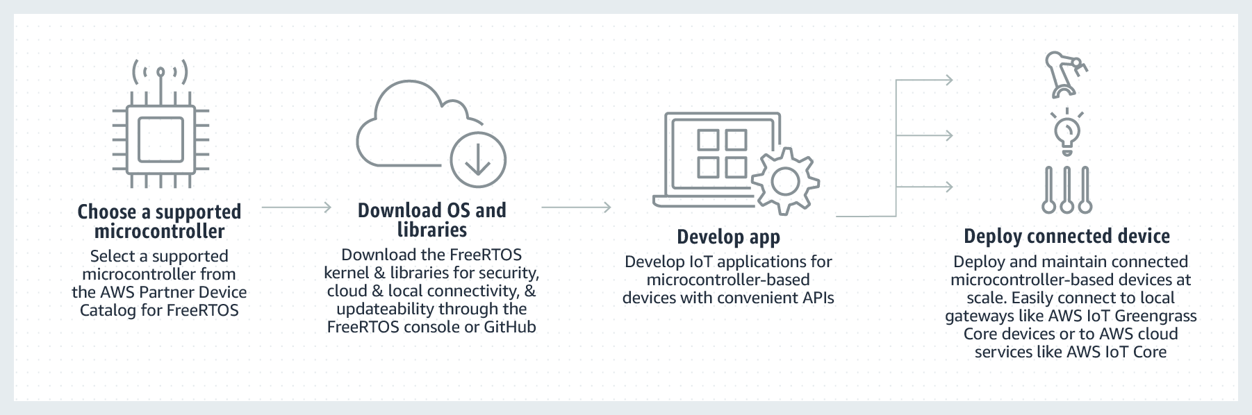 Amazon FreeRTOS 시작하기 Amazon FreeRTOS 시작하기