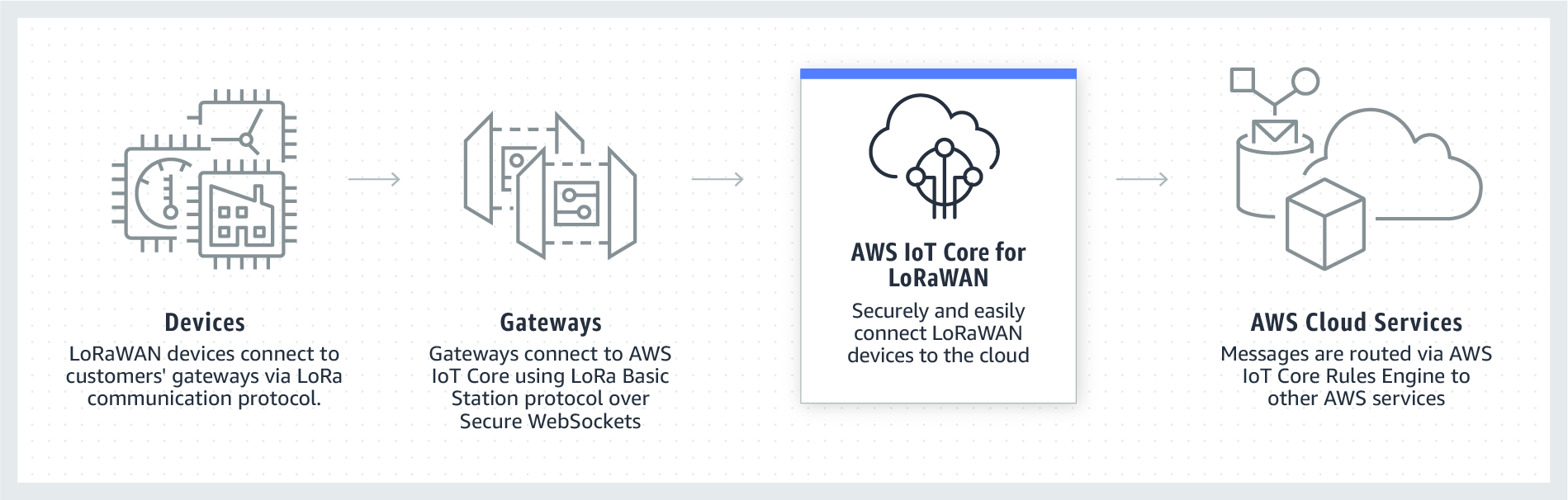 AWS IoT Core – การเชื่อมต่อที่ปลอดภัย การเชื่อมต่อที่ปลอดภัยของ AWS IoT Core