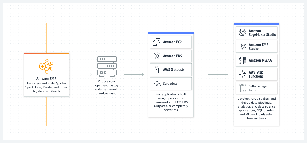 How Amazon EMR works How Amazon EMR works