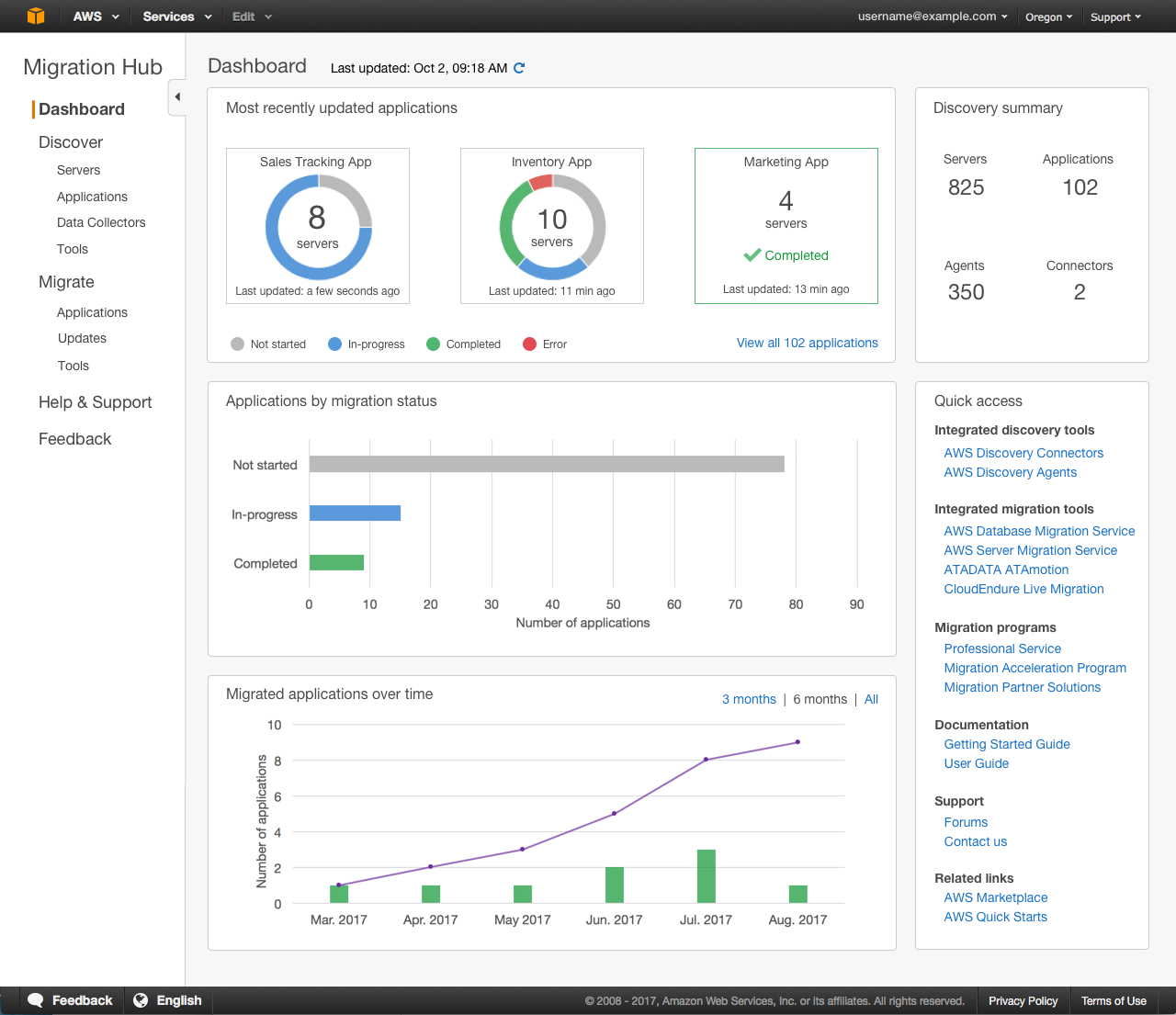 AWS Migration Hub Sample Dashboard AWS Migration Hub Sample Dashboard