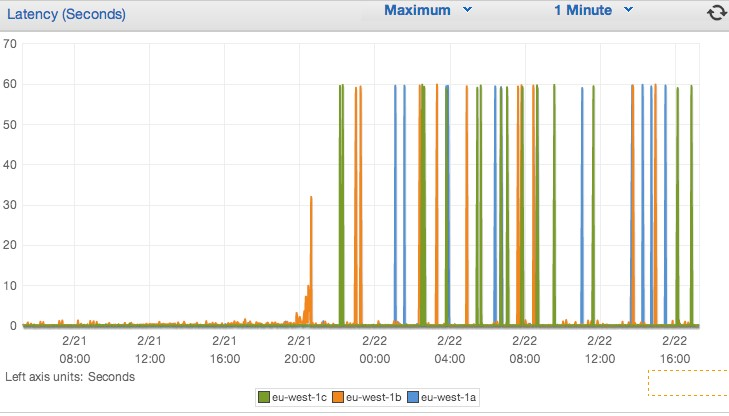 elb-latency-2 elb-latency-2