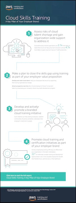 thumbnail-infographic-cloud-skills-training-employer-brand thumbnail-infographic-cloud-skills-training-employer-brand