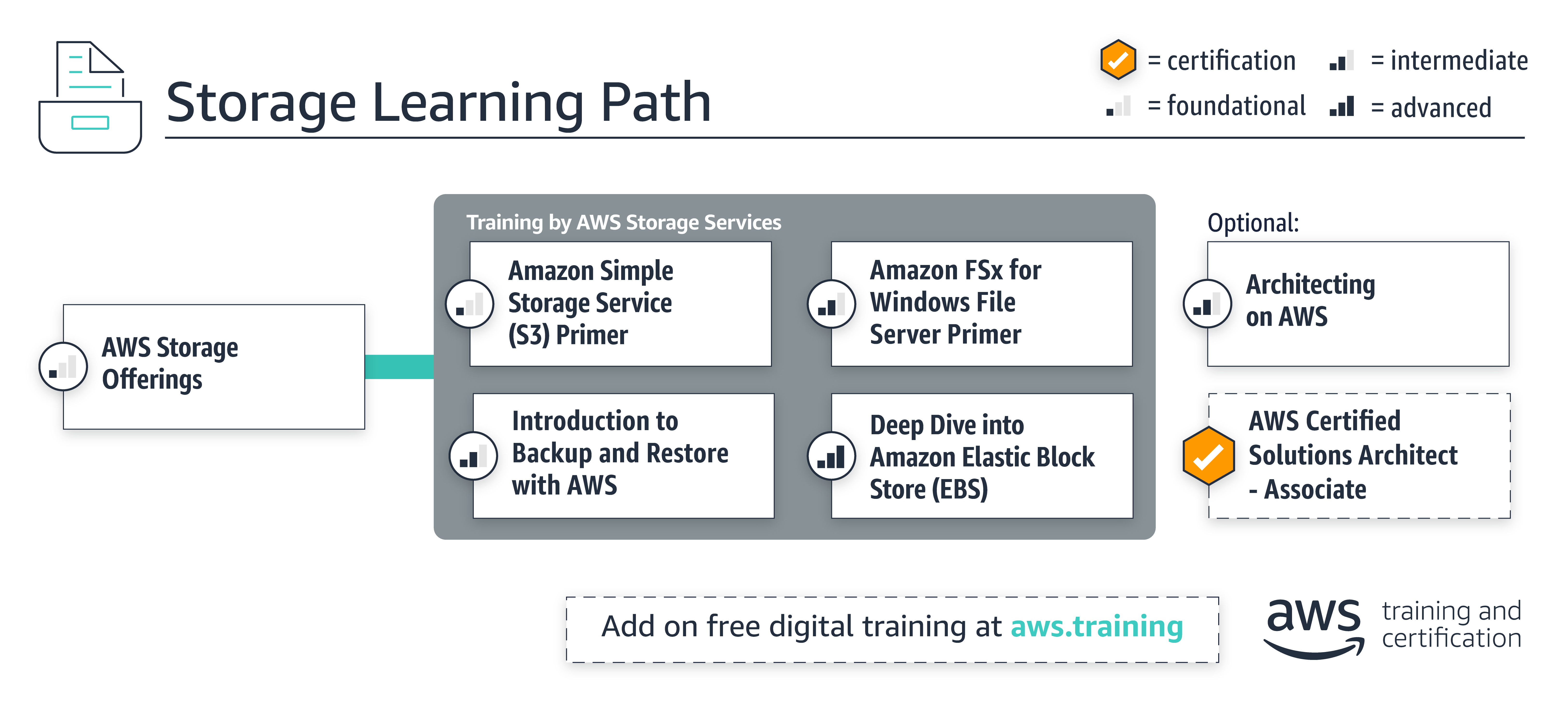 LearningPath-Storage_V2 LearningPath-Storage_V2