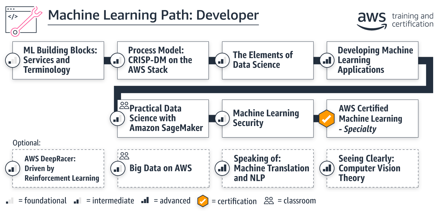 learning-paths_ml-developer learning-paths_ml-developer