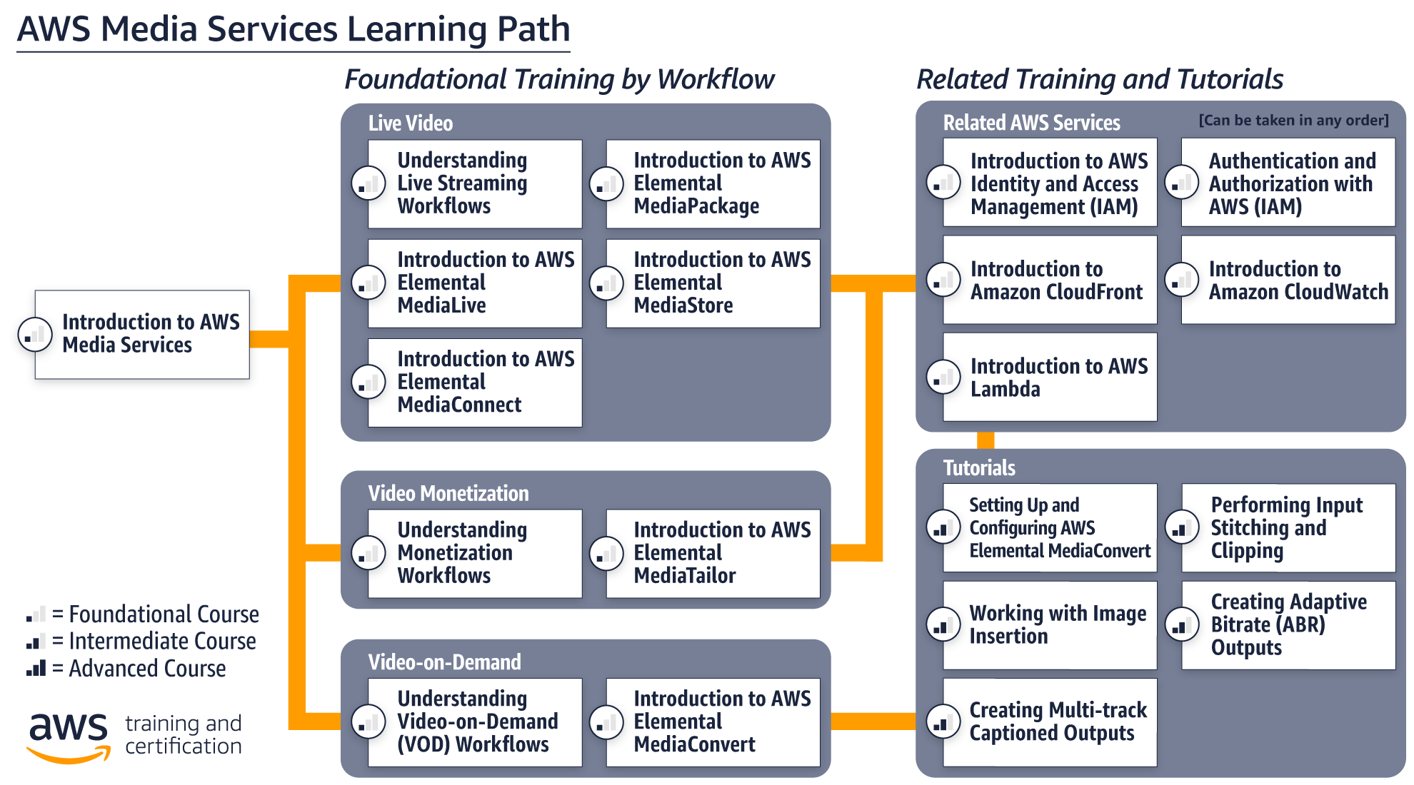 media-services-learning-path-v7 media-services-learning-path-v7