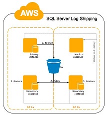 SQL Server Log Shipping SQL Server Log Shipping