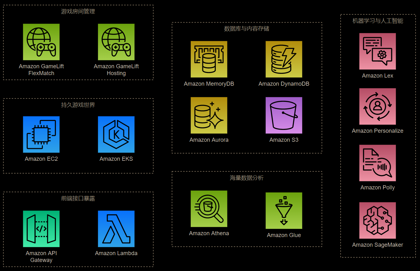 元宇宙社交游戏参考架构