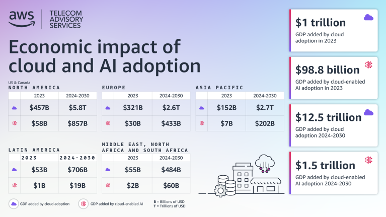 圖一 AWS與電信諮詢服務發布新研究，分析雲端運算和AI的經濟影響