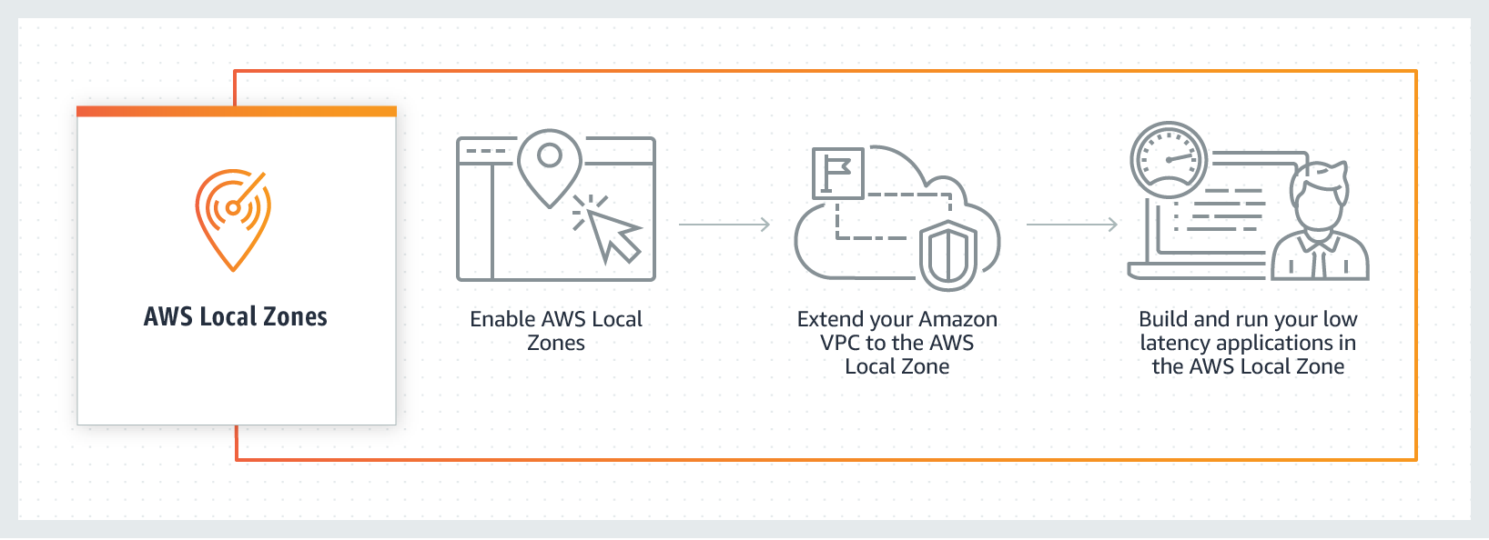 AWS Local Zones為一種新型的基礎設施部署類型，將 AWS 運算、儲存、資料庫及其他服務部署