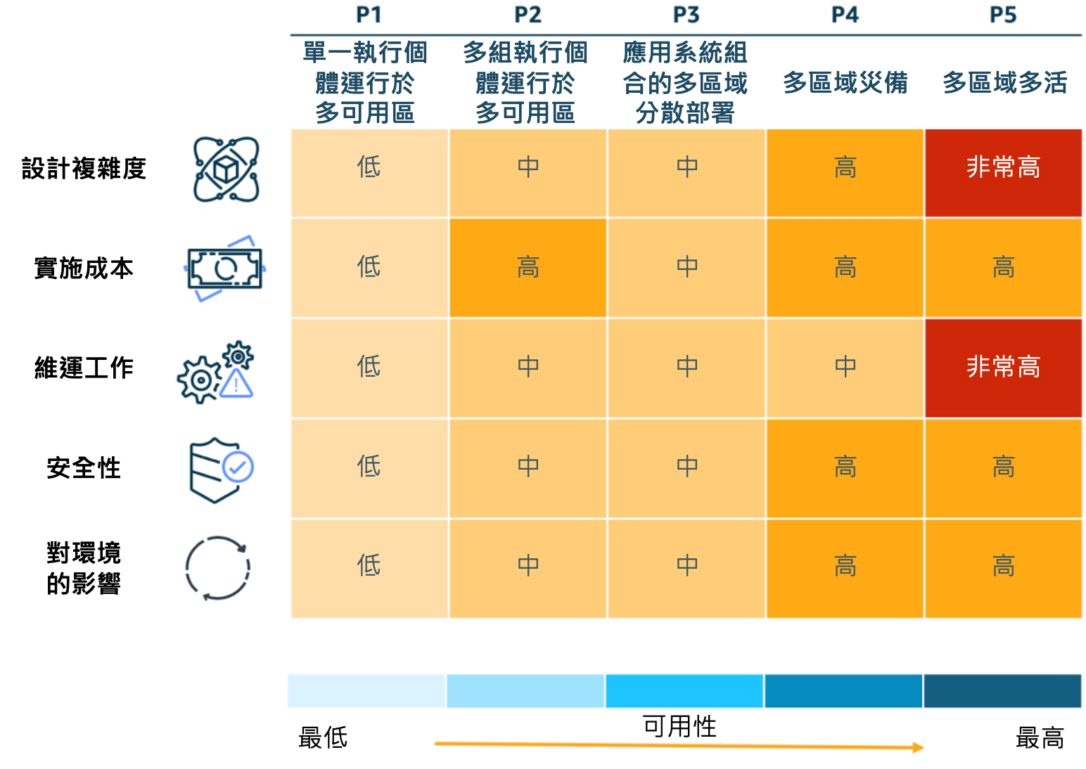 評估韌性模式，有效率地設計雲端架構